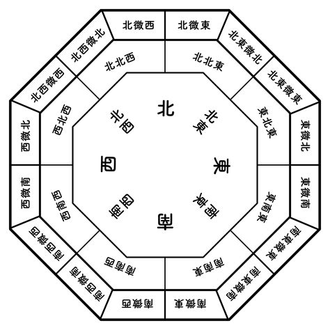 西南風水|風水方位:南西